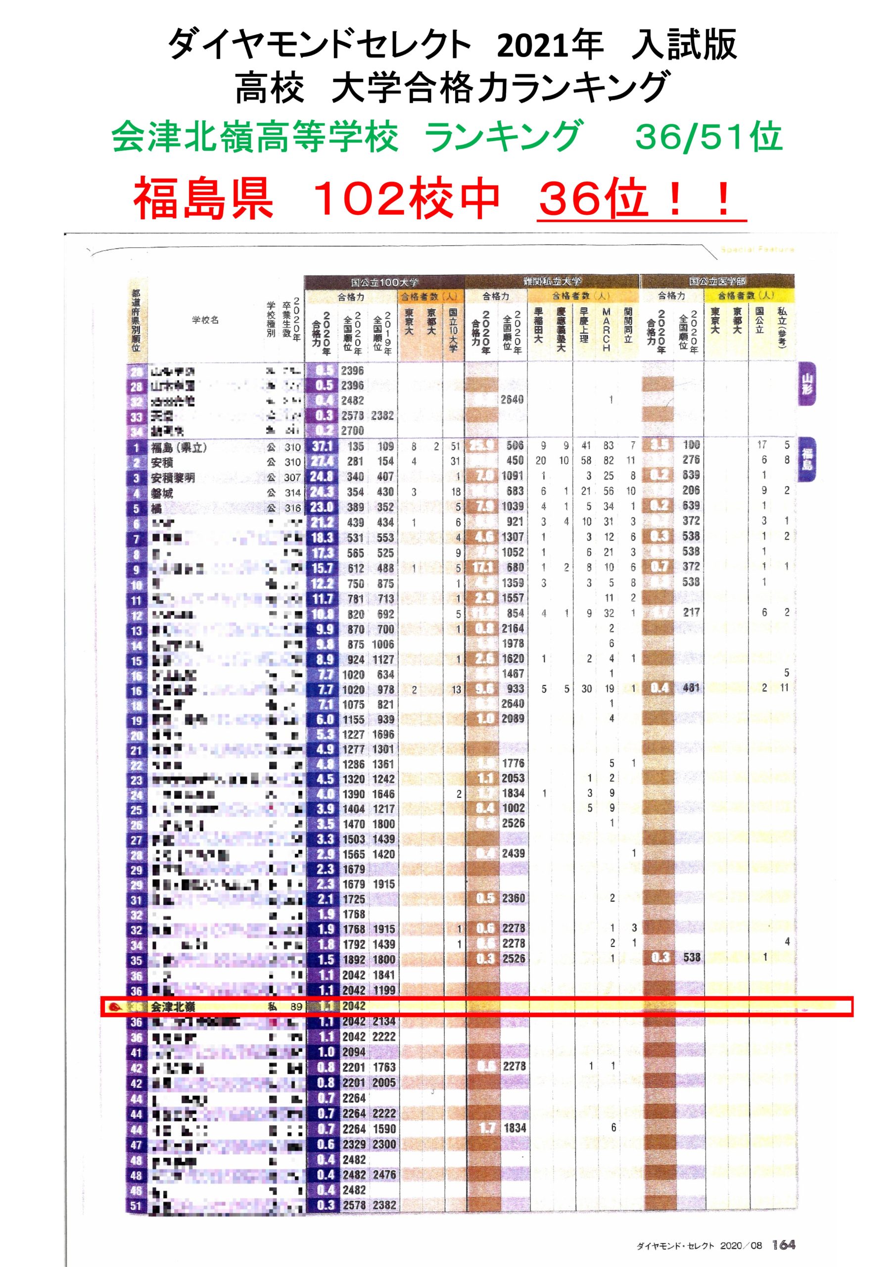 会津北嶺高等学校 福島県102校中36位 会津北嶺高等学校 会津北嶺高等学校 福島県102校中36位 会津北嶺高等学校