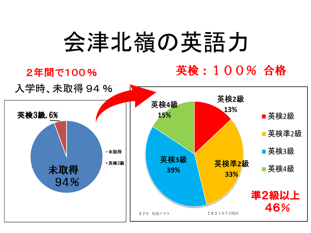 英検受験 会津北嶺高校は単独英語検定会場校です 会津北嶺高等学校